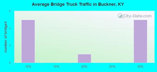 Average Bridge Truck Traffic in Buckner, KY