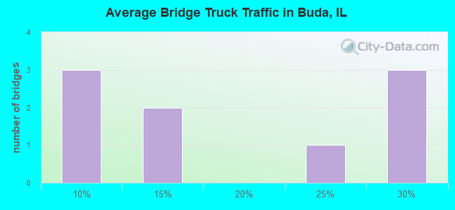 Average Bridge Truck Traffic in Buda, IL