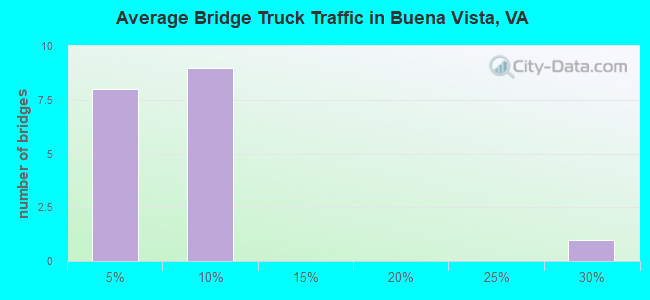 Average Bridge Truck Traffic in Buena Vista, VA