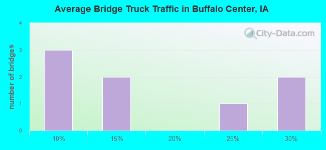 Average Bridge Truck Traffic in Buffalo Center, IA