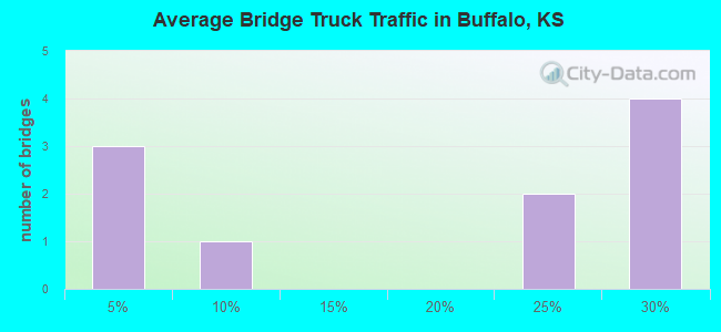 Average Bridge Truck Traffic in Buffalo, KS