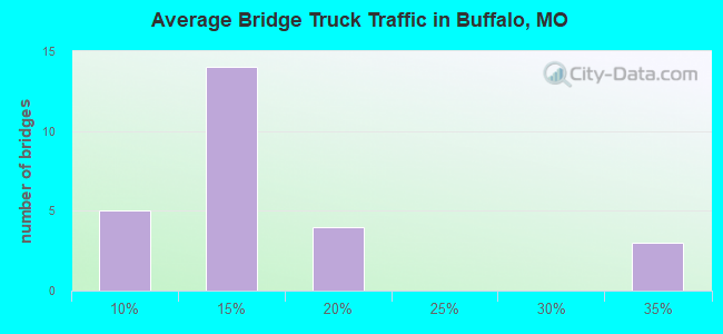 Average Bridge Truck Traffic in Buffalo, MO