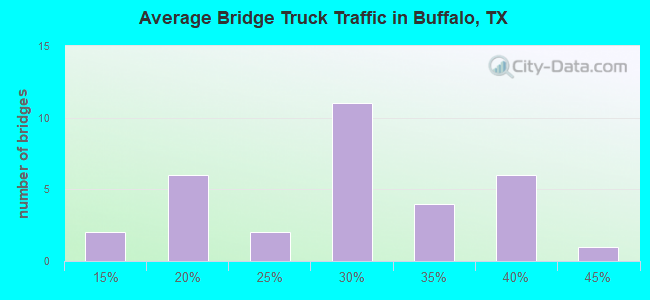 Average Bridge Truck Traffic in Buffalo, TX