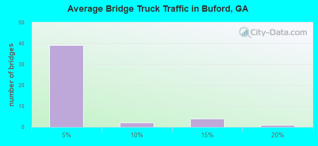 Average Bridge Truck Traffic in Buford, GA