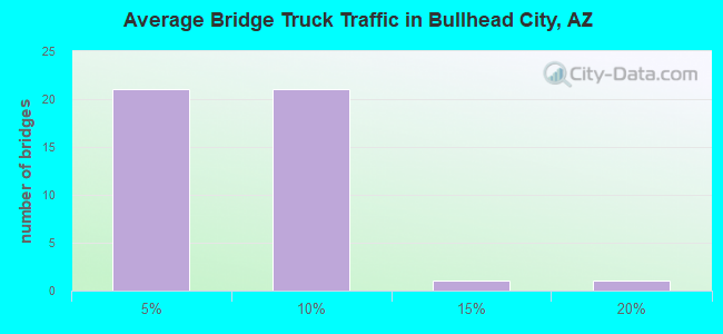 Average Bridge Truck Traffic in Bullhead City, AZ