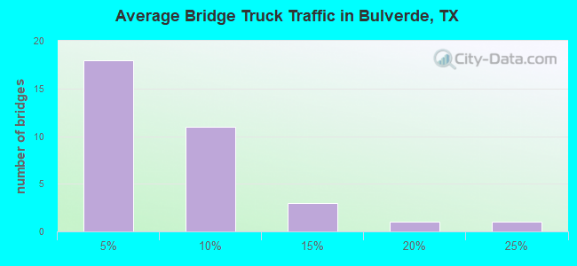 Average Bridge Truck Traffic in Bulverde, TX