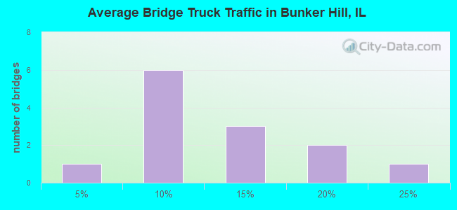 Average Bridge Truck Traffic in Bunker Hill, IL