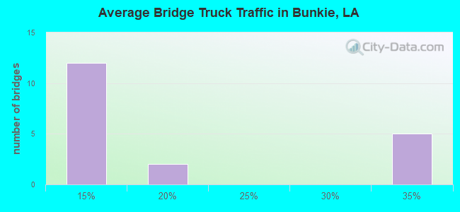 Average Bridge Truck Traffic in Bunkie, LA