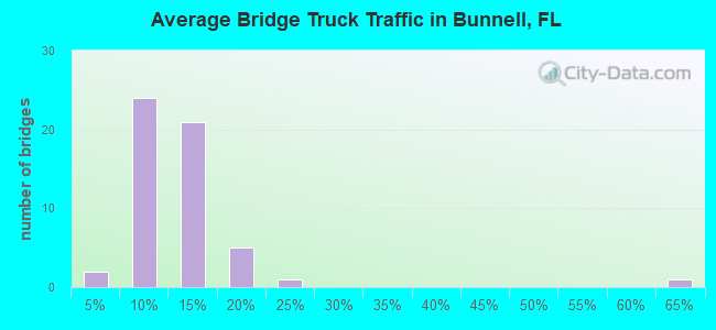 Average Bridge Truck Traffic in Bunnell, FL