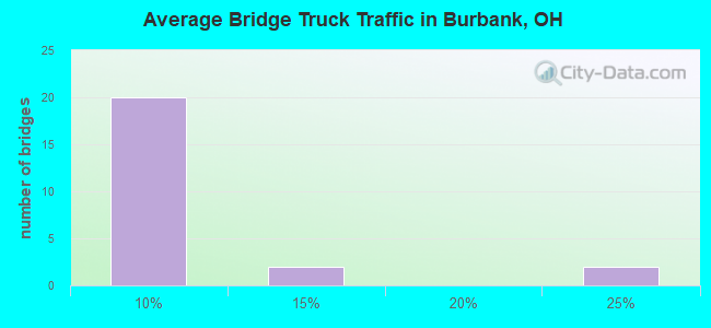 Average Bridge Truck Traffic in Burbank, OH