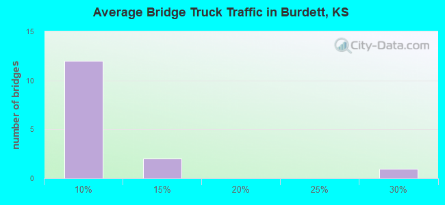 Average Bridge Truck Traffic in Burdett, KS