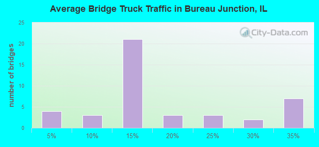 Average Bridge Truck Traffic in Bureau Junction, IL