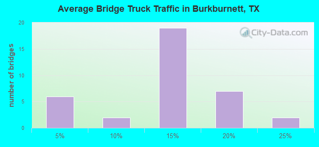 Average Bridge Truck Traffic in Burkburnett, TX