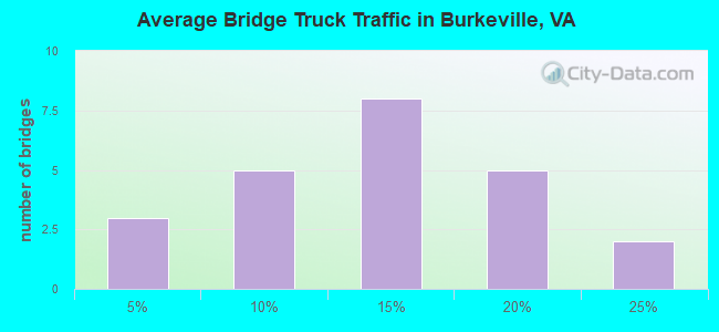 Average Bridge Truck Traffic in Burkeville, VA