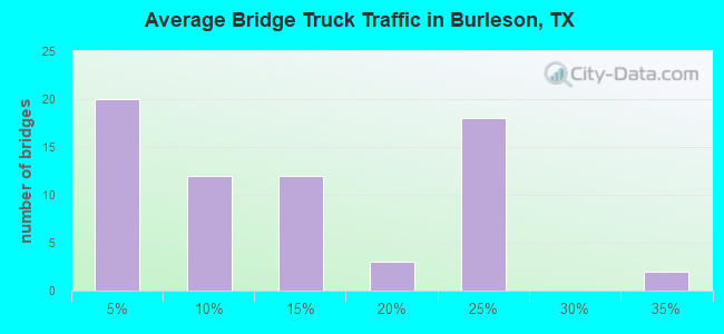 Average Bridge Truck Traffic in Burleson, TX