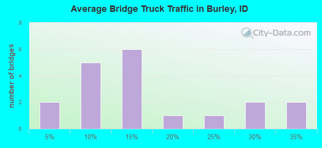 Average Bridge Truck Traffic in Burley, ID