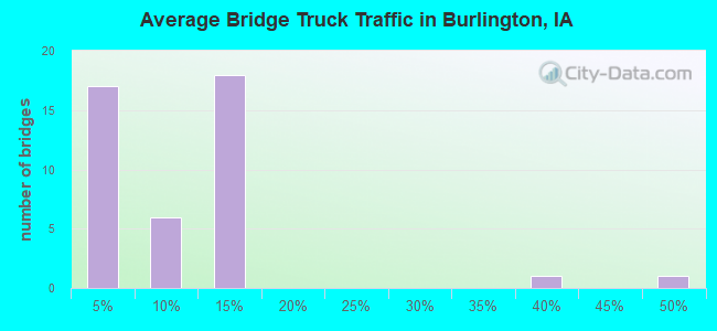 Average Bridge Truck Traffic in Burlington, IA