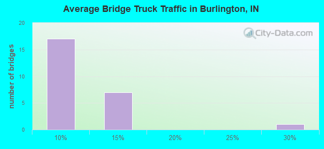 Average Bridge Truck Traffic in Burlington, IN
