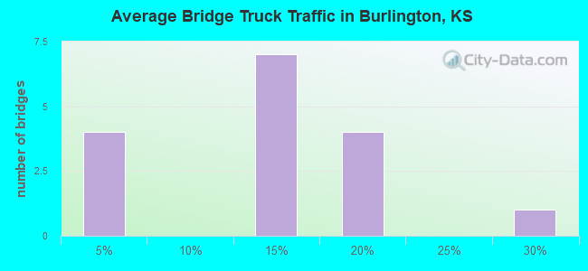 Average Bridge Truck Traffic in Burlington, KS