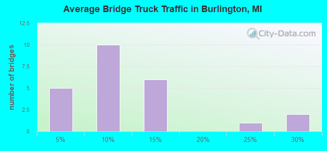 Average Bridge Truck Traffic in Burlington, MI