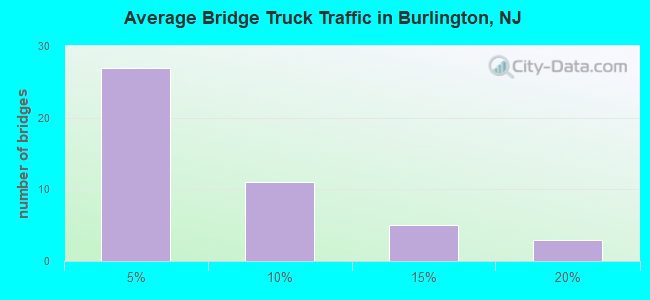 Average Bridge Truck Traffic in Burlington, NJ