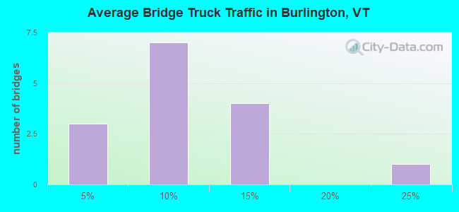 Average Bridge Truck Traffic in Burlington, VT