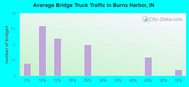 Average Bridge Truck Traffic in Burns Harbor, IN