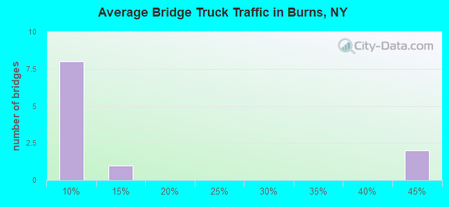 Average Bridge Truck Traffic in Burns, NY