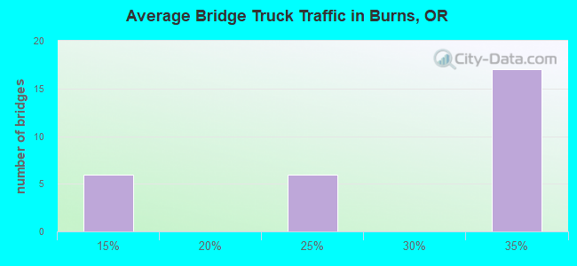 Average Bridge Truck Traffic in Burns, OR