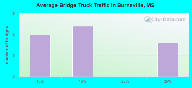 Average Bridge Truck Traffic in Burnsville, MS