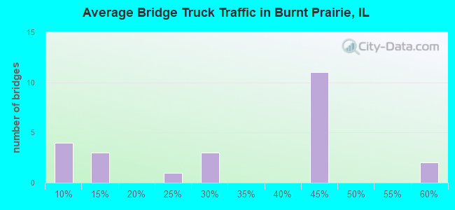 Average Bridge Truck Traffic in Burnt Prairie, IL