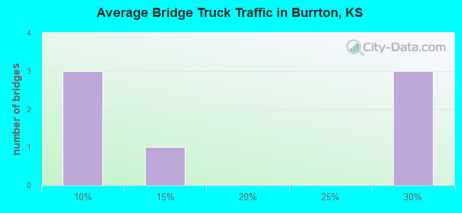 Average Bridge Truck Traffic in Burrton, KS