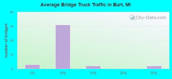 Average Bridge Truck Traffic in Burt, MI