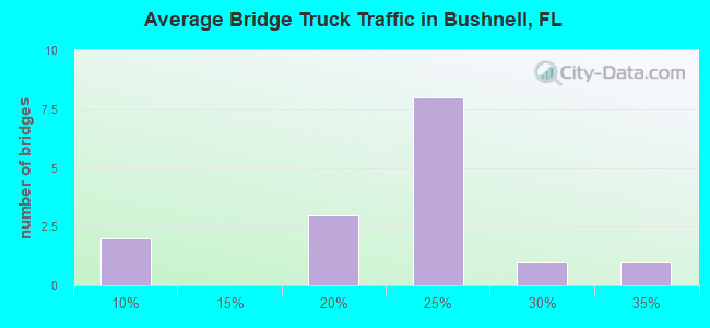 Average Bridge Truck Traffic in Bushnell, FL