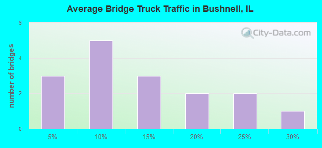 Average Bridge Truck Traffic in Bushnell, IL