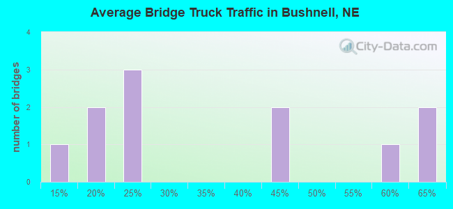 Average Bridge Truck Traffic in Bushnell, NE