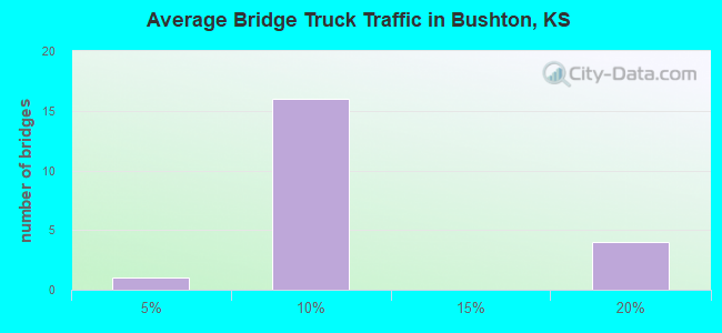Average Bridge Truck Traffic in Bushton, KS