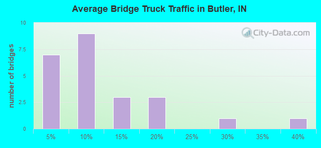 Average Bridge Truck Traffic in Butler, IN