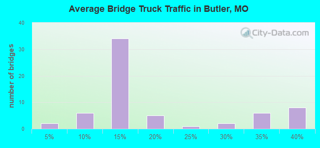 Average Bridge Truck Traffic in Butler, MO