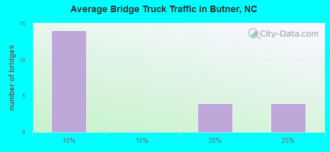Average Bridge Truck Traffic in Butner, NC