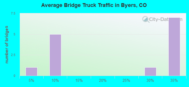 Average Bridge Truck Traffic in Byers, CO