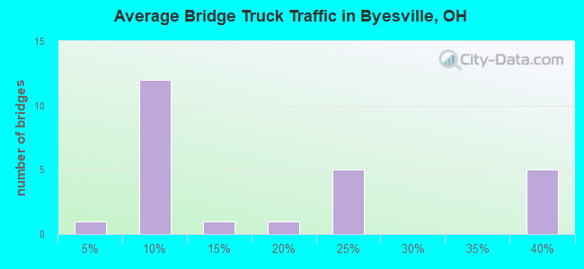 Average Bridge Truck Traffic in Byesville, OH