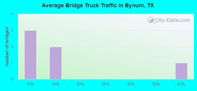 Average Bridge Truck Traffic in Bynum, TX