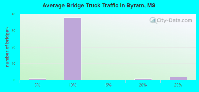 Average Bridge Truck Traffic in Byram, MS