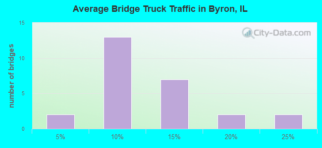 Average Bridge Truck Traffic in Byron, IL