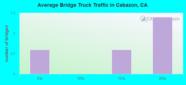 Average Bridge Truck Traffic in Cabazon, CA