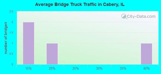 Average Bridge Truck Traffic in Cabery, IL