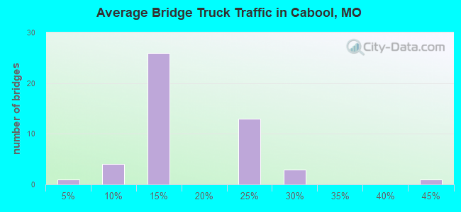 Average Bridge Truck Traffic in Cabool, MO