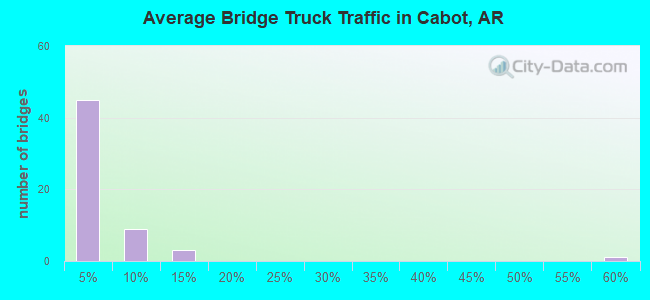 Average Bridge Truck Traffic in Cabot, AR