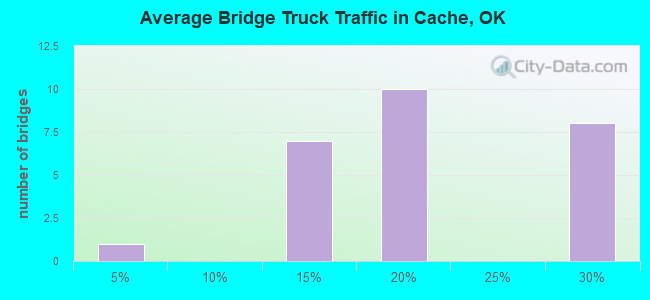 Average Bridge Truck Traffic in Cache, OK